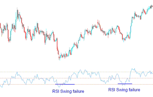 RSI Swing Failure in a downward oil trend - Best Oil Trading Indicator Combination RSI Oil Technical Indicator