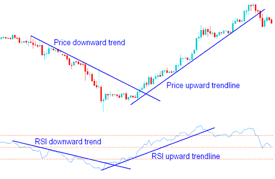 Place Trading RSI Technical Indicator in Trading Chart in Trading Platform