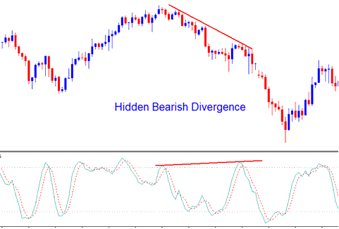 How Do I Interpret Stochastic Oscillator Oil Indicator in Oil Trading Chart in Oil Trading Platform?