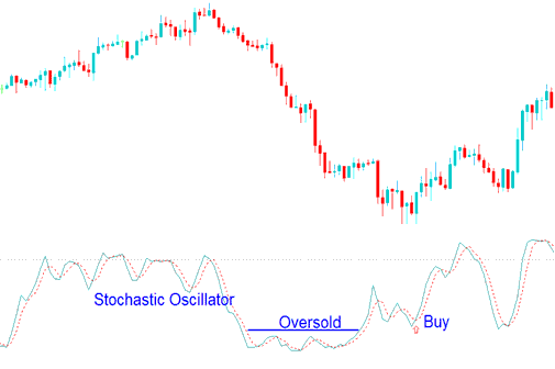 Analyze Trading Stochastic Oscillator Oil Indicator in Trading Chart in Trading Platform