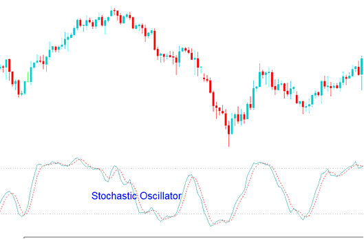 How Do I Use Trading Stochastic Oscillator Technical Indicator in Chart on Trading Platform?