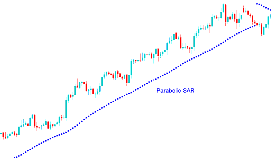 Parabolic SAR Indicator Technical Analysis in Trading Explained