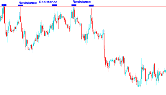 How to Analyze and Set Stop Loss Trading Order and Take-Profit Trading Order in Trading Platform