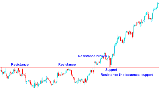 Oil Trading Resistance is broken it becomes a Support