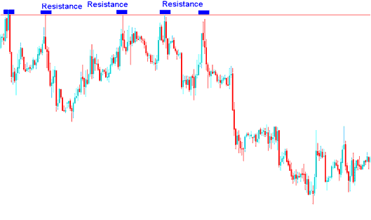 Resistance levels on a oil chart