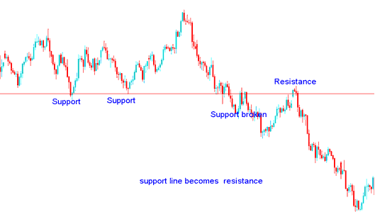 Oil Trading Support is broken it becomes a Resistance