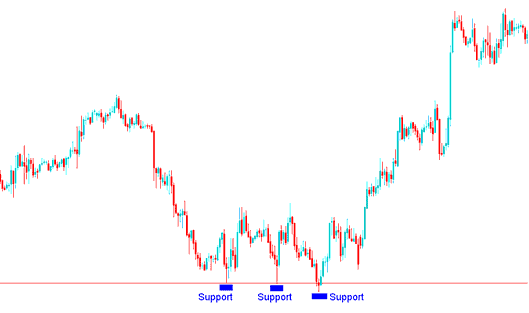 Support level on a oil chart