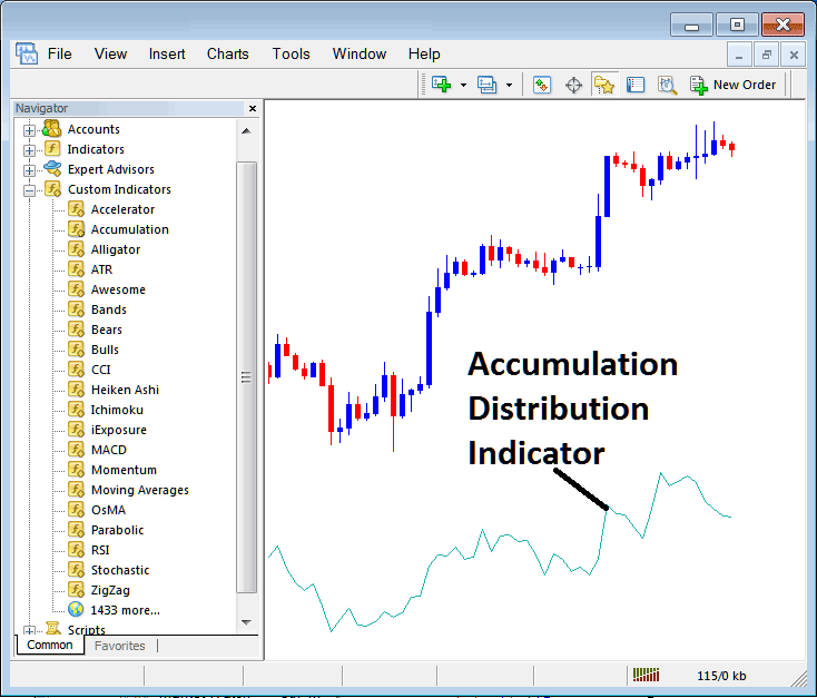 Best Accumulation/Distribution Settings for Oil Day Trading