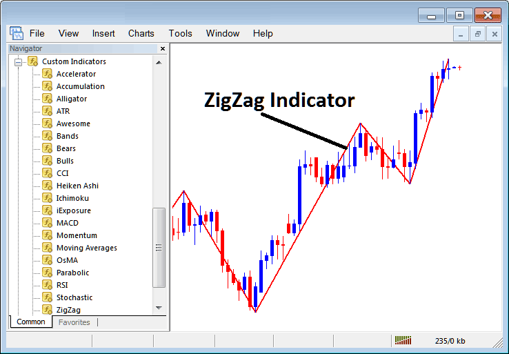 How Do I Use Oil Trading Zigzag Oil Indicator in Oil Trading Chart in Oil Trading Platform?