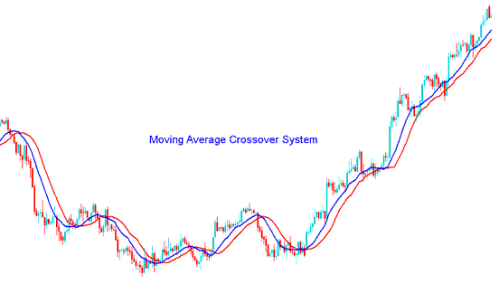 Moving Average Crossover Signals Buy & Sell Moving Average Crossover Method Strategy