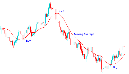 Moving Average Crossover Trading Method Strategy - Moving Average Crude Oil Trading Indicator Buy and sell Oil Signals