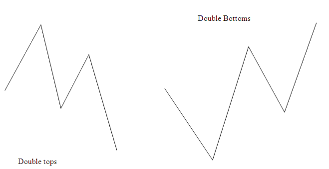 How Do I Interpret Oil Technical Analysis Charts using Oil Trends?