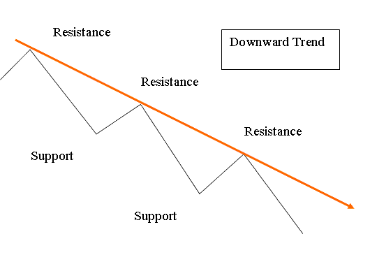 How to Draw a Oil Trading Trend-Line on a Downward Oil Trend - How to Draw Trend Line in Chart