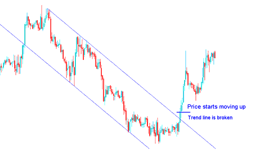 How to Trade Oil Trading Price Breakout Using Crude Oil Trend Line Break Reversal Oil Strategies