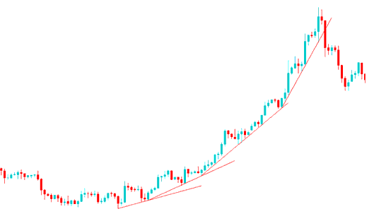 Parabolic Oil Trend - Placing Oil Trend Lines on Charts on Oil Trading Chart