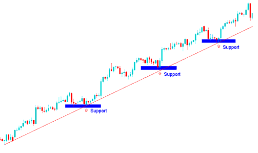 How Do You Read Crude Oil Upwards Trend Signal? - How to Analyze Technical Trend Signal to Trade