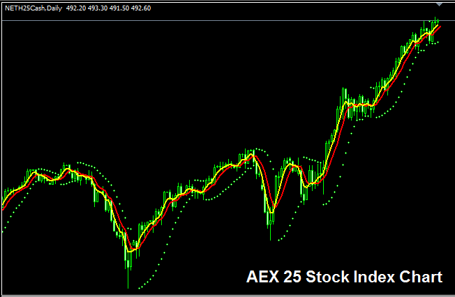 Strategies for Trading AEX25 Indices - How is AEX25 Calculated?