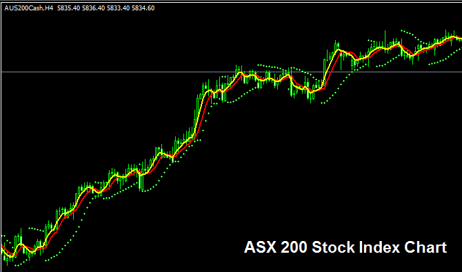 ASX200 Stock Indices - What is ASX200?