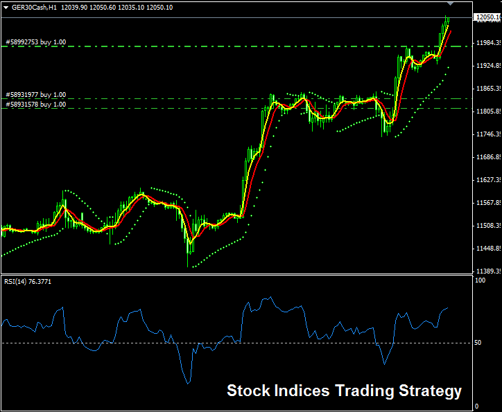 Index Trading Strategy - Stock Index Strategies Indicators Strategies