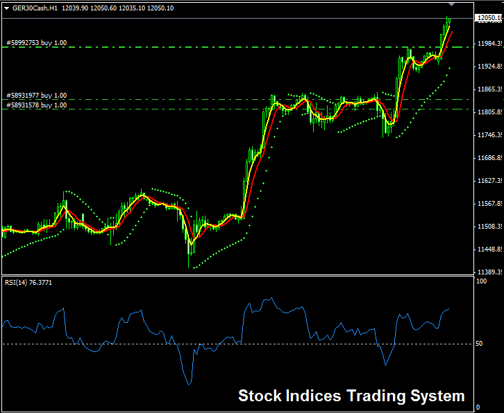 How to Develop a Indices Strategy - How to Day Trade with Stock Index Trading Stock Index Strategies