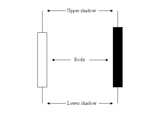 Candles Stocks Trading Patterns - How Do I Interpret Different Trading Candle Pattern? - How Do You Read Candle Sticks in Trading?