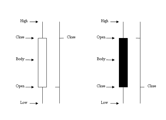 Stocks Candlestick Vs. Bar Charts - How Do You Draw Candlestick Charts on Stocks?