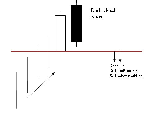 How to Interpret Dark Cloud Cover Candlestick Pattern - Is Dark Cloud Candle Stock Trading Pattern Bullish or Bearish? - How to Trade Dark Cloud Cover Candle Patterns Stocks Trading Signals