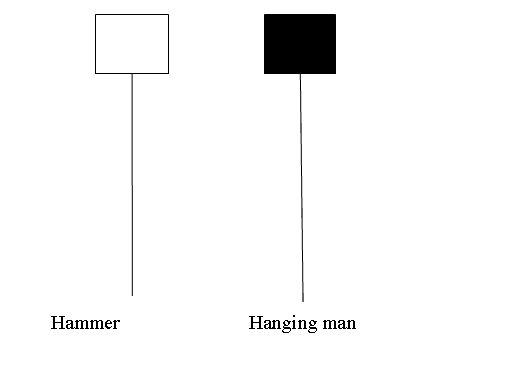 Reversal Candlestick Chart Patterns: Hammer Candlestick Pattern and Hanging Man Candlestick Pattern candlesticks - Learn Stocks Trading Candle Pattern PDF