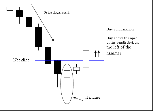 Hammer candlesticks reversal chart patterns - Trade Hammer Candlestick Patterns Signals - How Do I Read Hammer Candle Patterns Bullish or Bearish?