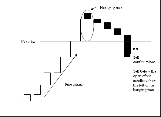 hanging man reversal candlestick chart patterns - Learn Candlesticks Pattern PDF - How to Interpret Hanging Man Candlesticks Patterns