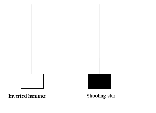 Inverted Hammer Candlestick Pattern and Shooting Star Candlestick Pattern - What is a Inverted Hammer Candlestick Patterns in Trading?