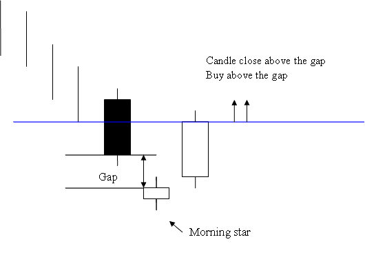 What is Morning Star Stock Candle in Stock Trading? - How to Trade Morning Star Candle Pattern Signal - What's Morning Star Stock Candle in Stock Trading? - How to Trade Morning Star Candle Pattern Signal - What is Morning Star Stock Candle in Stocks Trading? - How to Trade Morning Star Candlestick Pattern Signal