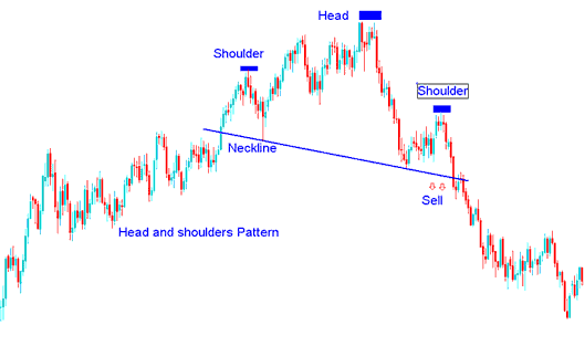 Example of Head and Shoulders Pattern on a Stocks Chart - How Do You Interpret Head and Shoulders Chart Pattern Technical Analysis?