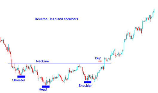 Reverse Head and Shoulders Chart Pattern in Stocks - Technical Analysis of Reverse Head and Shoulders Chart Pattern