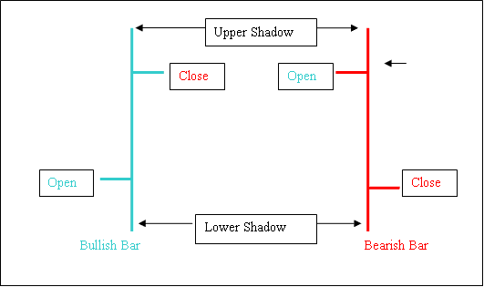 Bullish and Bearish Bar Charts