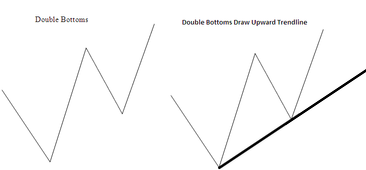 Double Bottoms On Stock Chart Drawing an Upward Trendline - Placing Stocks Trendlines in Trading Charts in Stocks Trading Chart