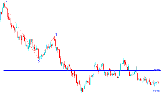 Stocks Fibonacci Expansion Levels drawn on Downward Stocks trend - How to Draw Trading Fib Extension on Upward Trend - How to Draw Trading Fib Extension in Downwards Stocks Trend