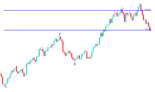 Stocks Fibonacci Expansion Levels Drawn on Upward Stocks Trend - Stocks Trading Fibonacci Extension Indicator Levels Defined - How to Draw Fibonacci Extensions Levels