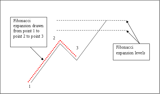 How to Draw Stocks Fibonacci Expansion Levels - How to Draw Stocks Trading Fib Expansion in Upward Stocks Trend - How to Draw Fibonacci Extension Stocks Indicator Tool on Downward Stocks Trend