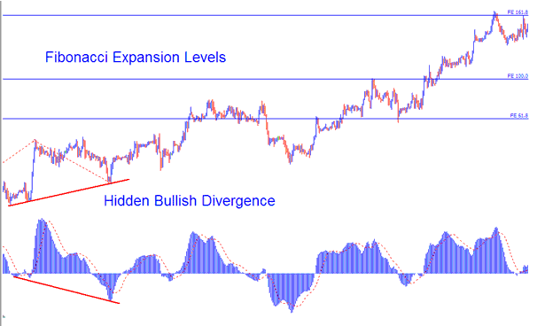 Stock Fibonacci Expansion Levels Combined with Stock Hidden Bullish Divergence - Stocks Trading Fibonacci Levels - Stocks Fibonacci Expansion Tool