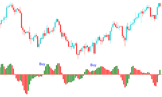 Acceleration/Deceleration Buy Stocks Signal - How Do I Place Acceleration/Deceleration: AC Technical Indicator on Trading Chart in Trading Platform?