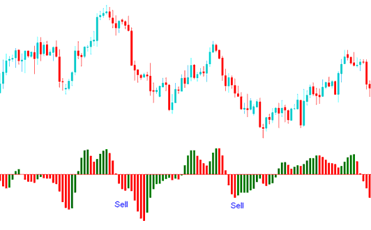 Acceleration/Deceleration Sell Stocks Signal - No Nonsense Stocks Acceleration/Deceleration: AC Buy and Sell Stocks Signals Indicator