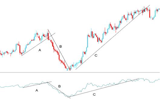 Accumulation\Distribution Technical Stocks Indicator