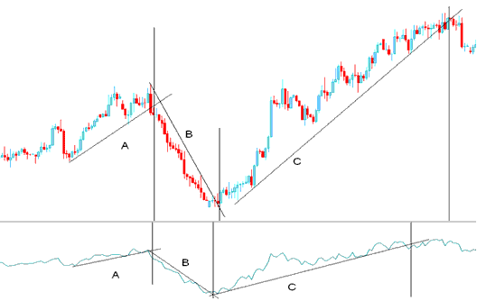 Stocks Trend Line Break - Technical Analysis of Accumulation Distribution Stock Trading Indicator - Stocks Accumulation/Distribution Indicator Tutorial for Beginners