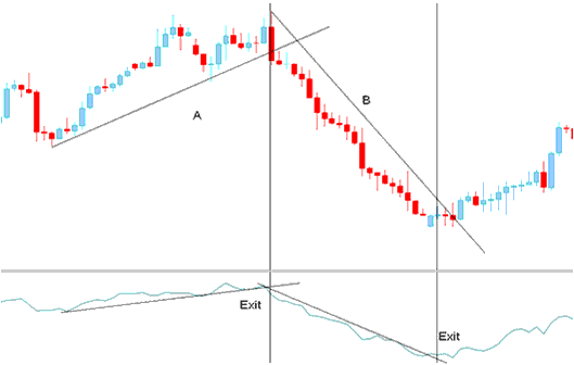 Exit Stocks Signal - How Do Stocks Trading Signal Work?