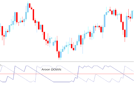 Aroon Down- Technical Stocks Indicator - How to Place Aroon Technical Indicator on Stocks Trading Chart in Stocks Trading Platform