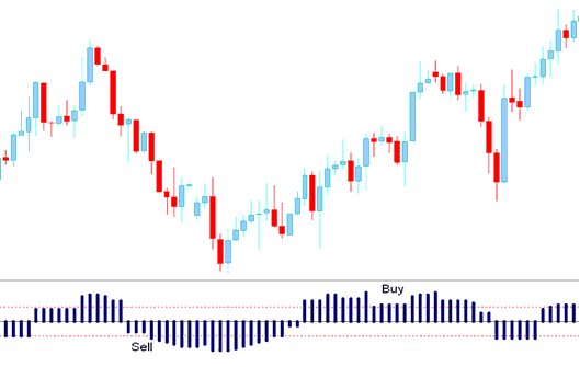 Aroon Oscillator Stock Trading - Aroon Oscillator Trading Strategy Buy and Sell Stocks Signals