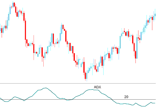 ADX Stock Indicator Technical Analysis - How to Place ADX Stocks Indicator in Stocks Trading Chart in Stocks Trading Platform