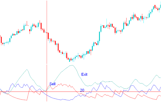 ADX Indicator Sell Stocks Signal - ADX Strategies Buy and Sell Trading Signal