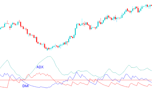 ADX Stocks Trading Indicator and DMI Index - Trading ADX Trading Indicator Tutorial for Beginners